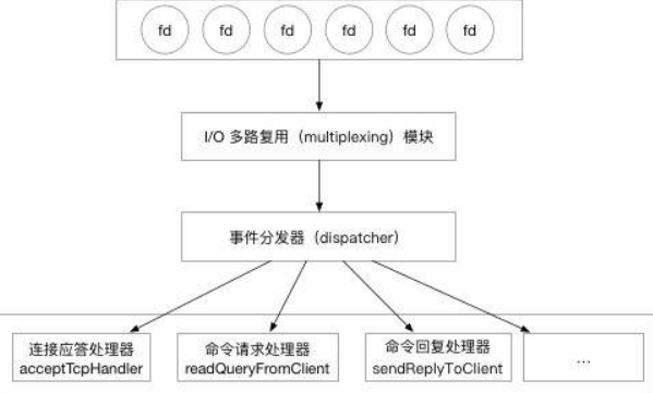 Redis事件驱动模型是什么