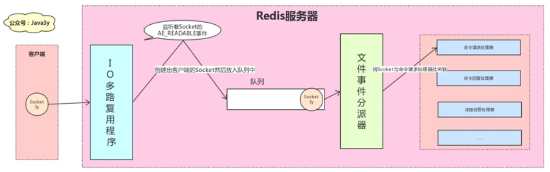 Redis事件驱动模型是什么