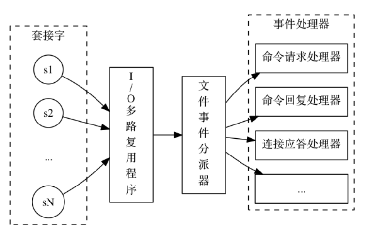 Redis事件驱动模型是什么