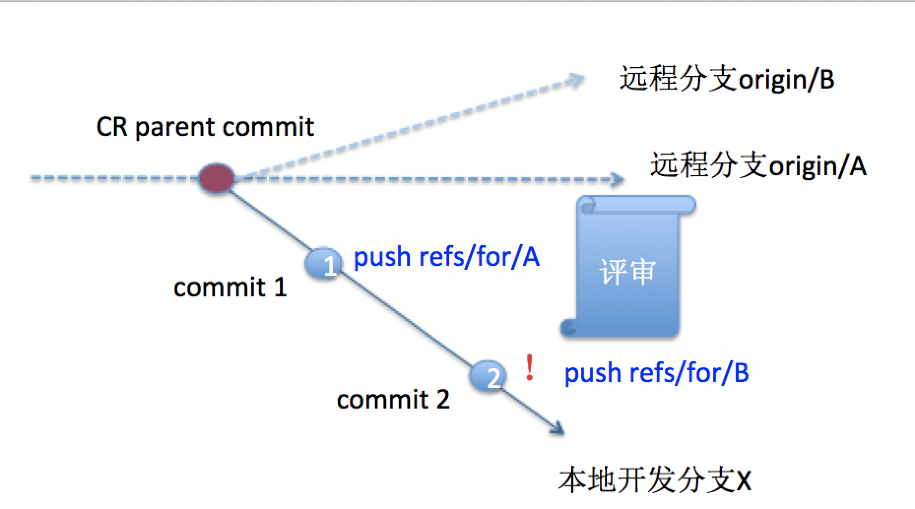 Git機(jī)制的知識點(diǎn)有哪些