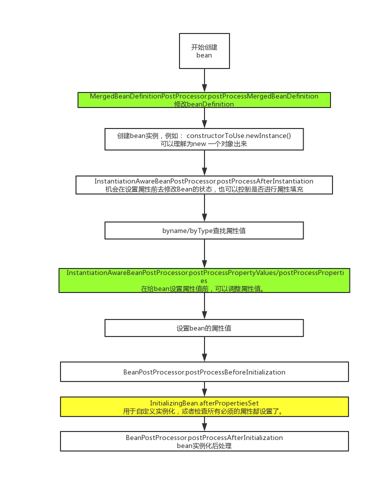 Spring创建Bean过程中的扩展点