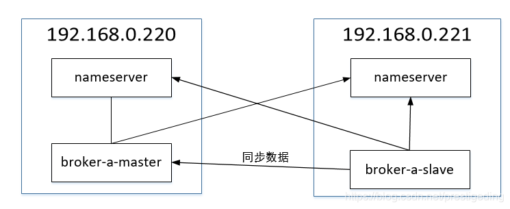 RocketMQ中怎么平滑升级到主从切换