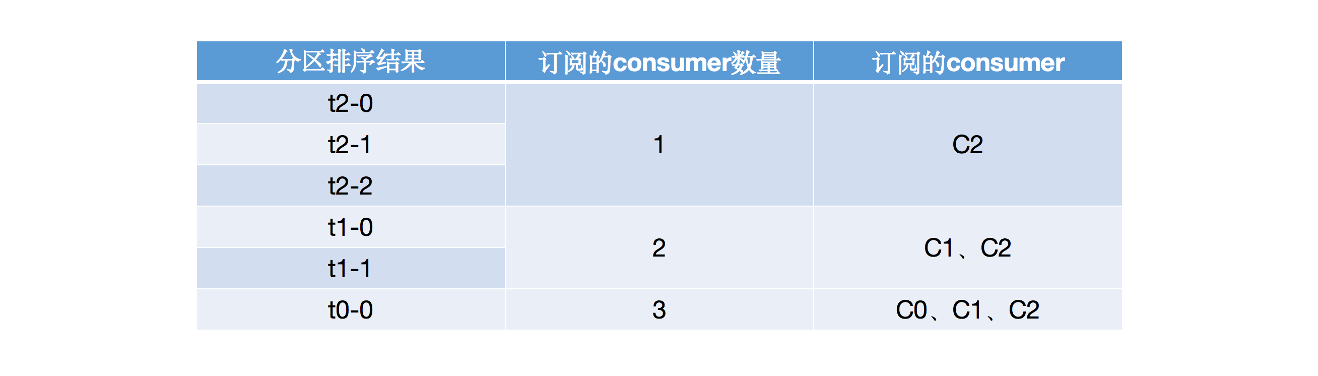 什么是Kafka再平衡機制