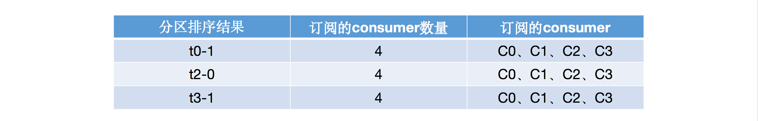 什么是Kafka再平衡机制