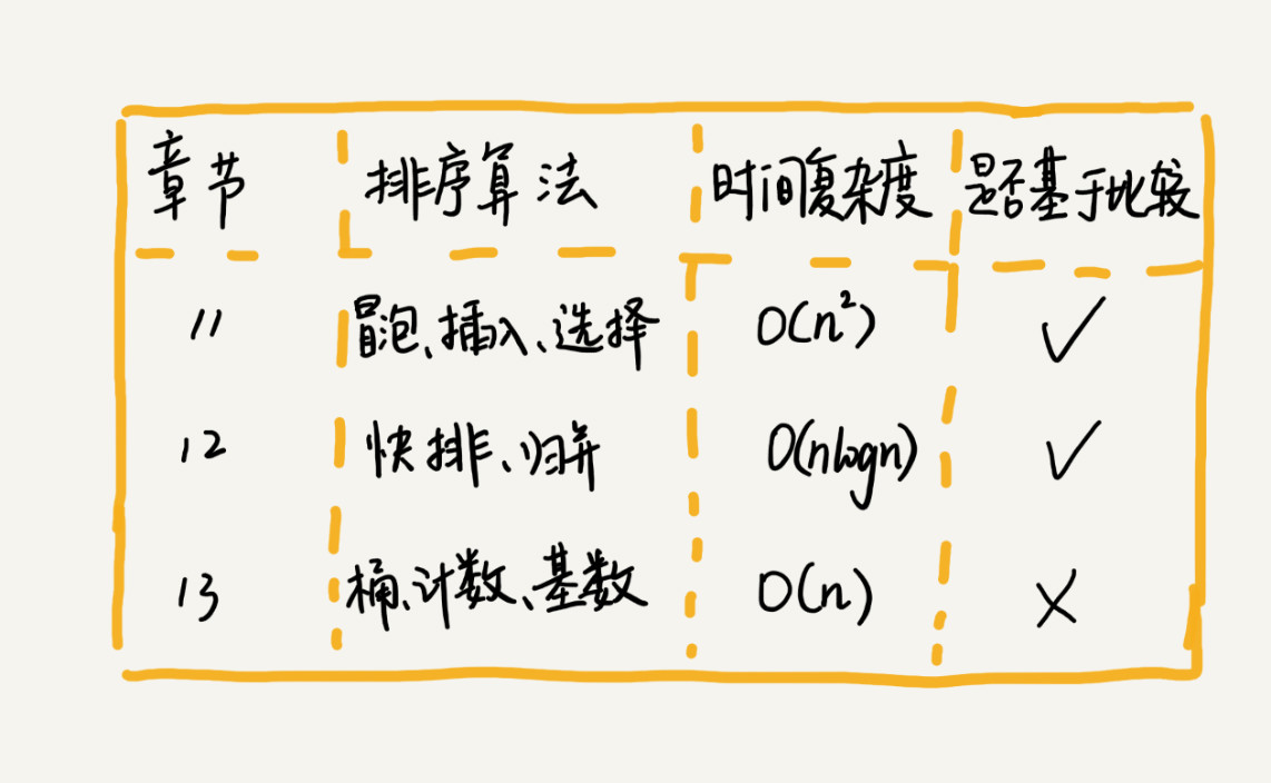 编程中递归与排序分别是什么