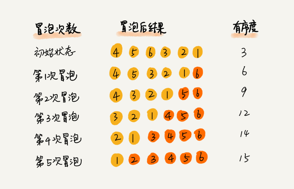 編程中遞歸與排序分別是什么