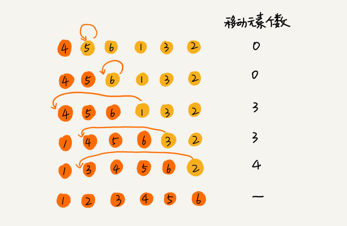 编程中递归与排序分别是什么