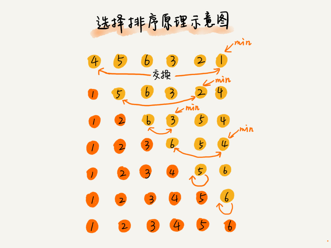 編程中遞歸與排序分別是什么