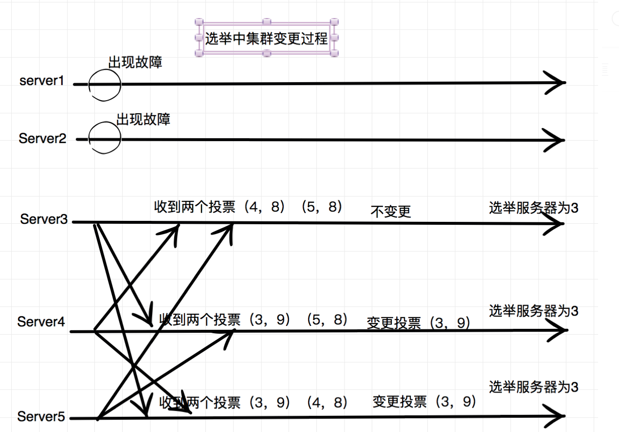 zk中选举Leader时的网络IO QuorumCnxManager是什么意思