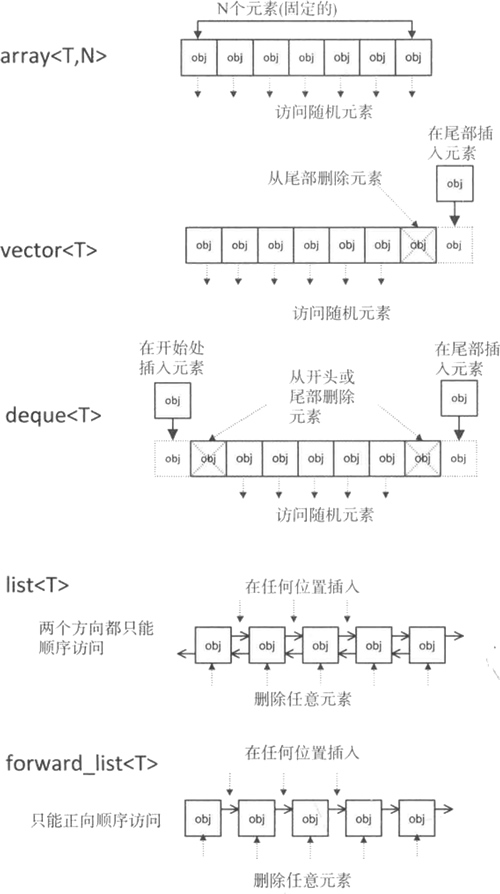 C++容器底层数据结构介绍