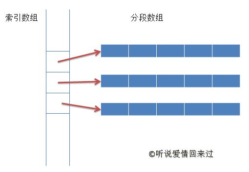 C++容器底层数据结构介绍