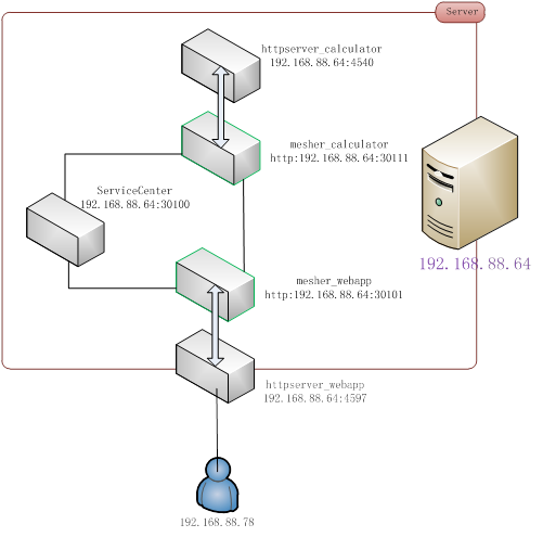 怎么使用微服务的service mesh