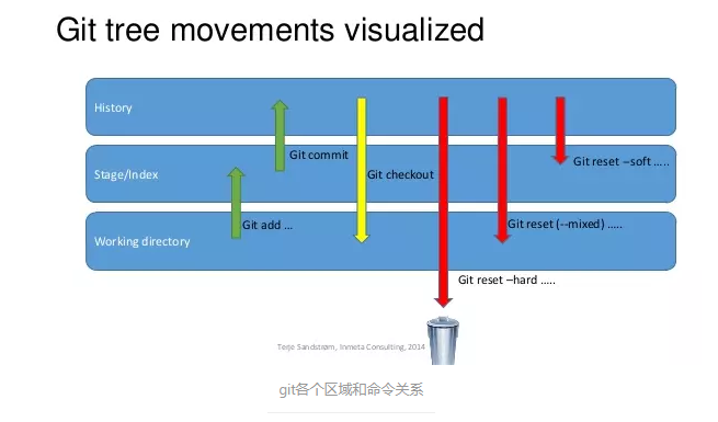 Git Reset三種模式hard,soft,mix各自的用法