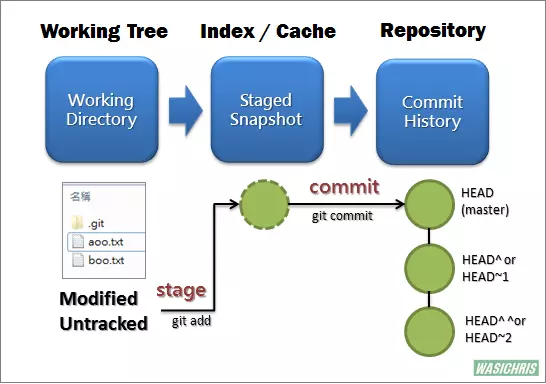 Git Reset三种模式hard,soft,mix各自的用法