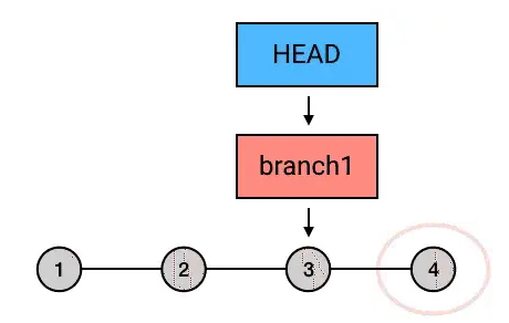 Git Reset三種模式hard,soft,mix各自的用法