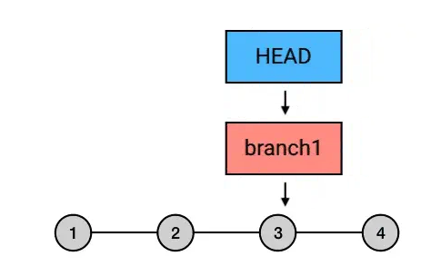 Git Reset三种模式hard,soft,mix各自的用法