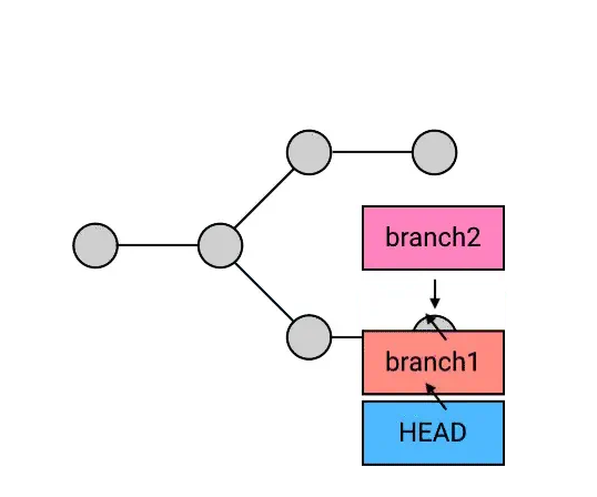 Git Reset三種模式hard,soft,mix各自的用法