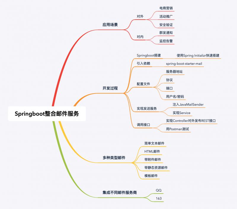 Springboot如何整合邮件服务