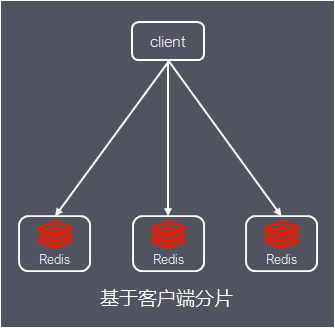 Redis集群的原理是什么