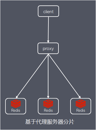 Redis集群的原理是什么