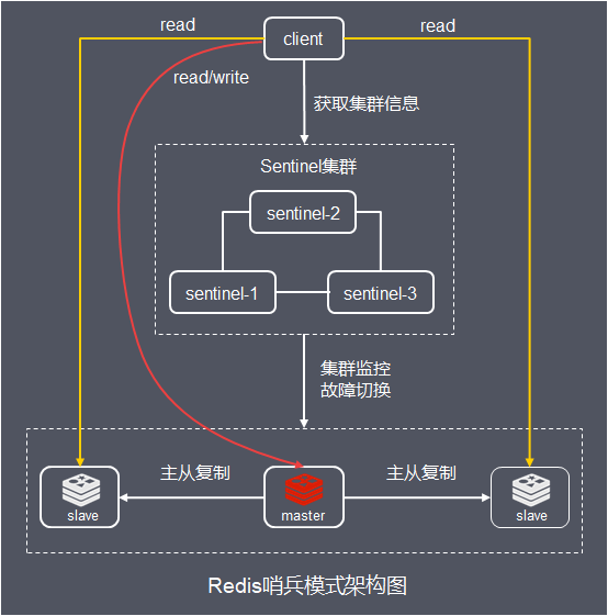 Redis集群的原理是什么