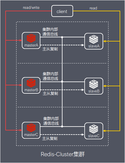 Redis集群的原理是什么