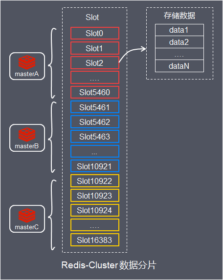 Redis集群的原理是什么