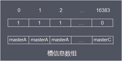 Redis集群的原理是什么