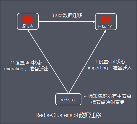 Redis集群的原理是什么