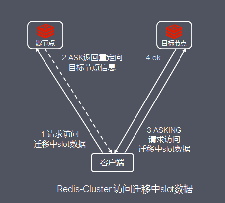 Redis集群的原理是什么