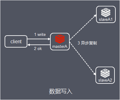 Redis集群的原理是什么