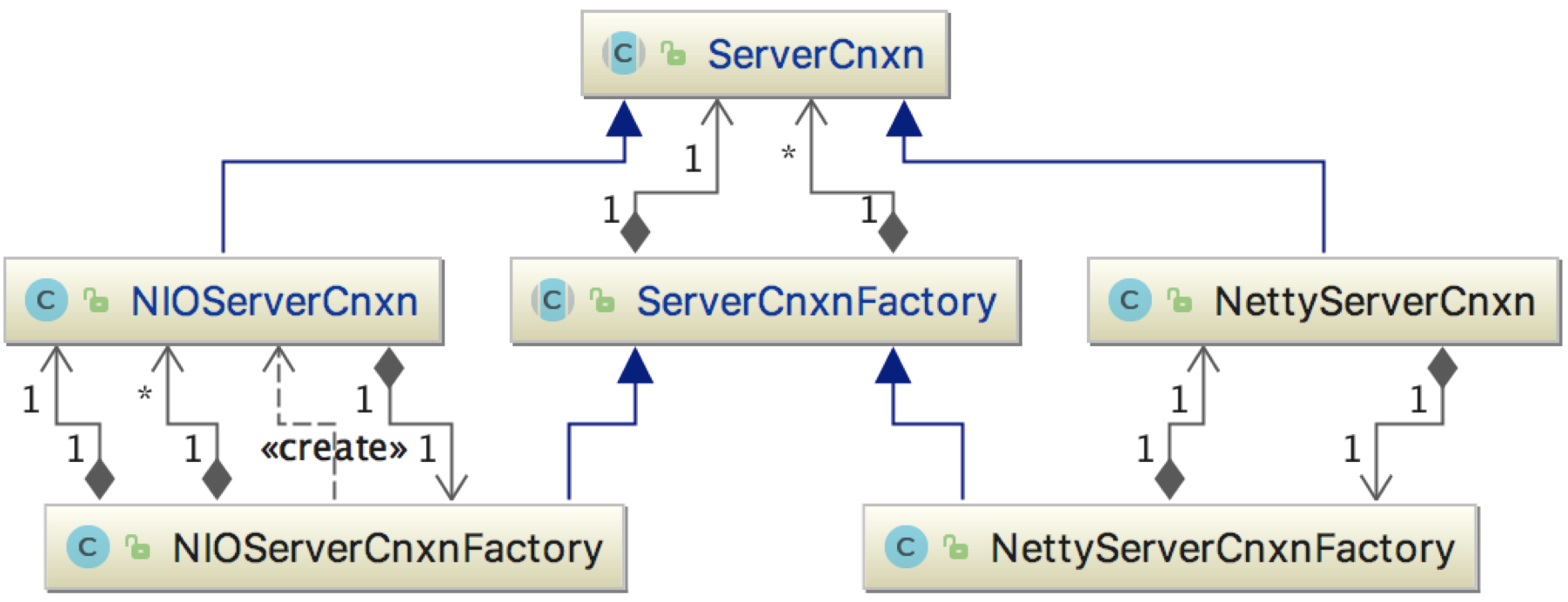 zk工厂方法如何实现NIOServerCnxnFactory