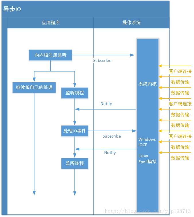 AIO与NIO的实际区别是什么