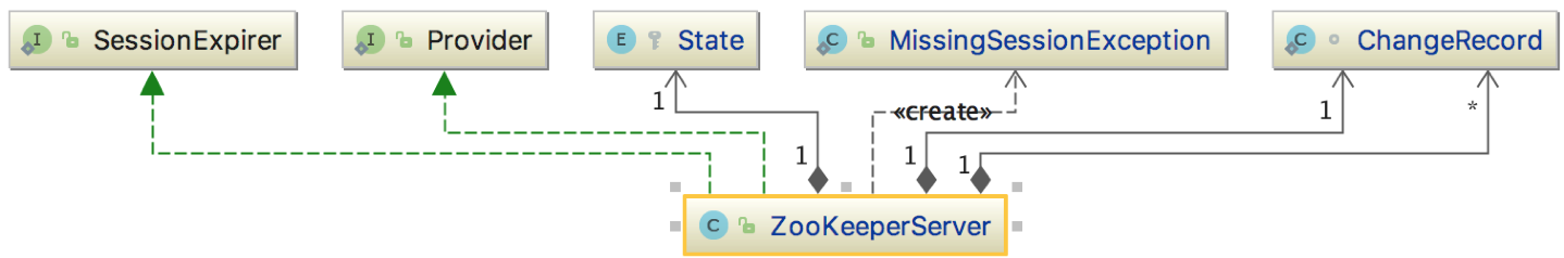 zk中ZooKeeperServer的作用是什么