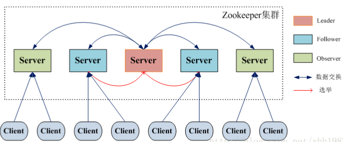 zookeeper基础知识点有哪些