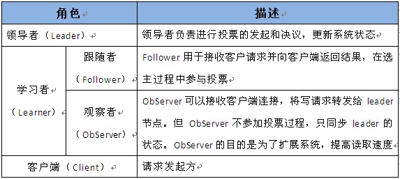 zookeeper基础知识点有哪些