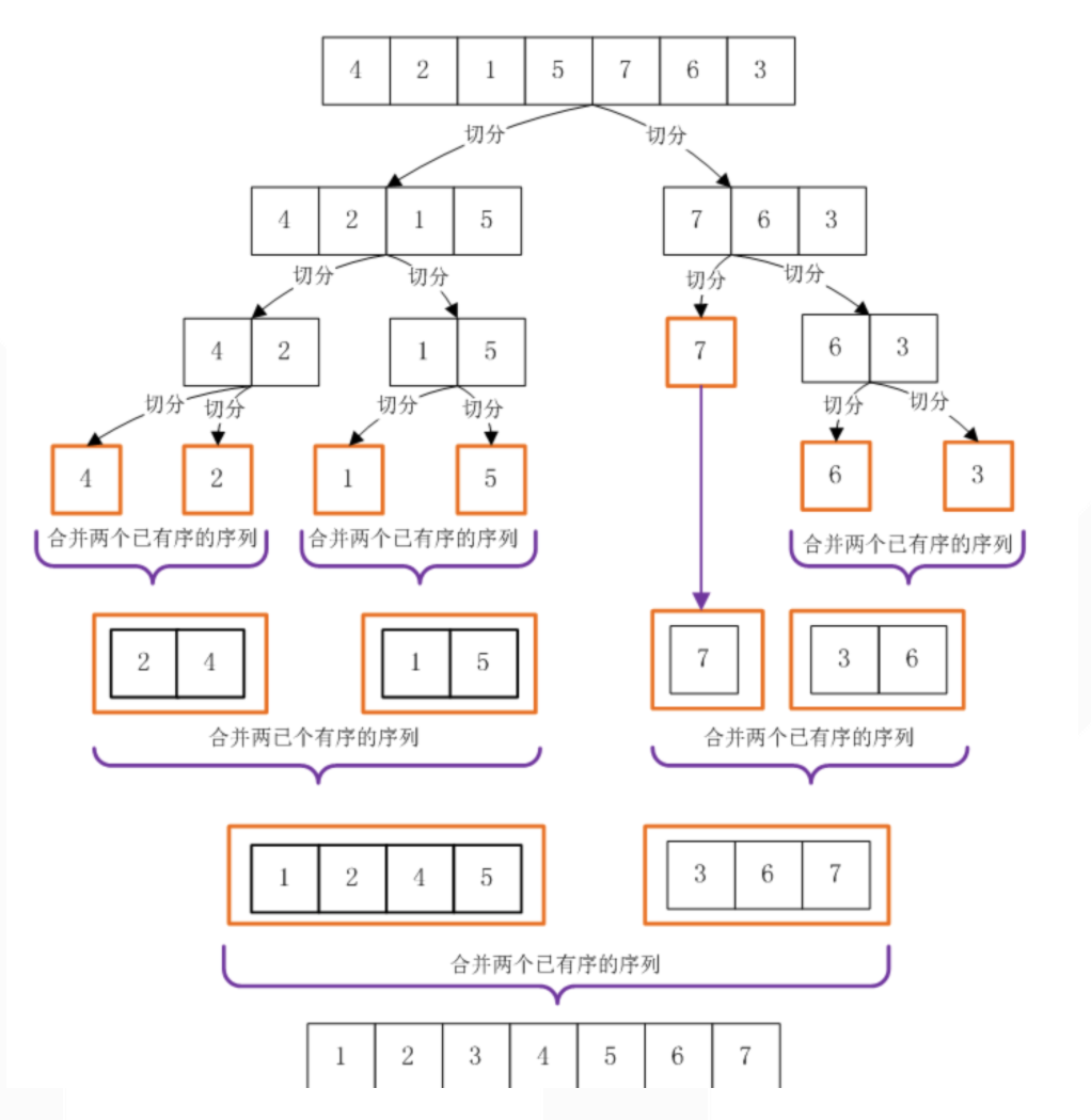 java归并排序算法的原理和作用