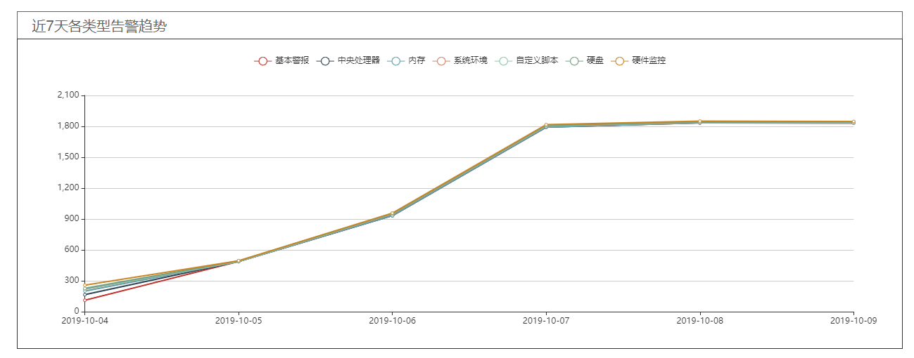 python中怎么利用Element 实现折线图和饼图