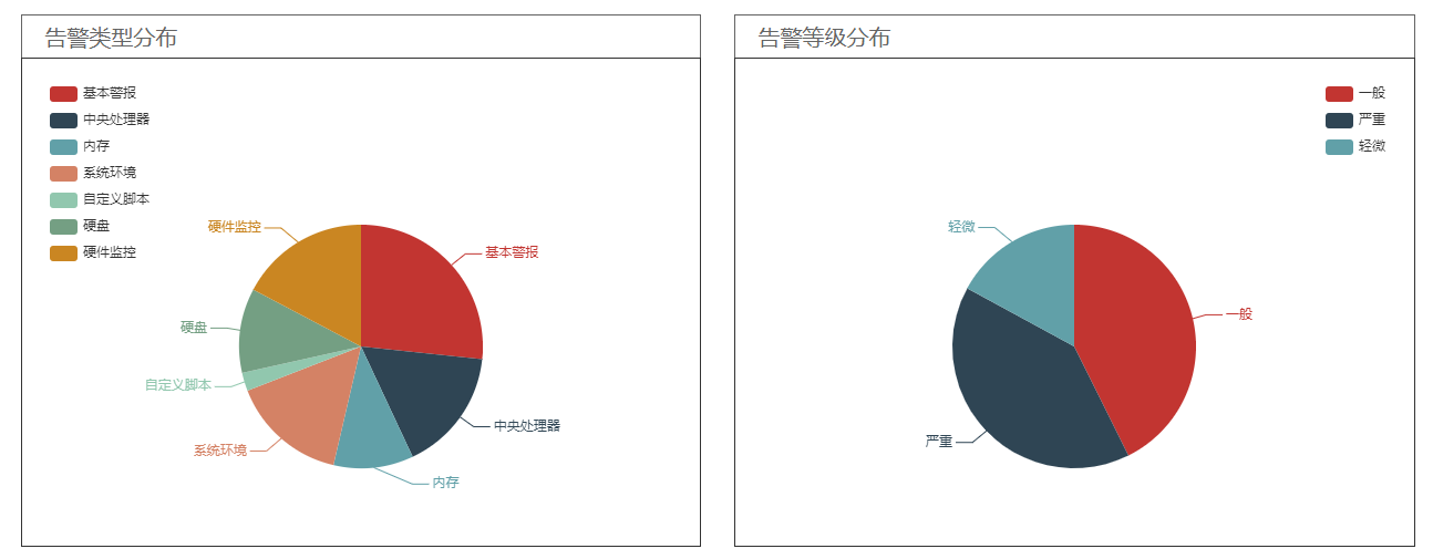 python中怎么利用Element 實(shí)現(xiàn)折線圖和餅圖