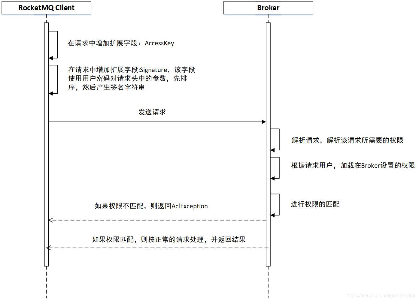 RocketMQ ACL的原理和使用