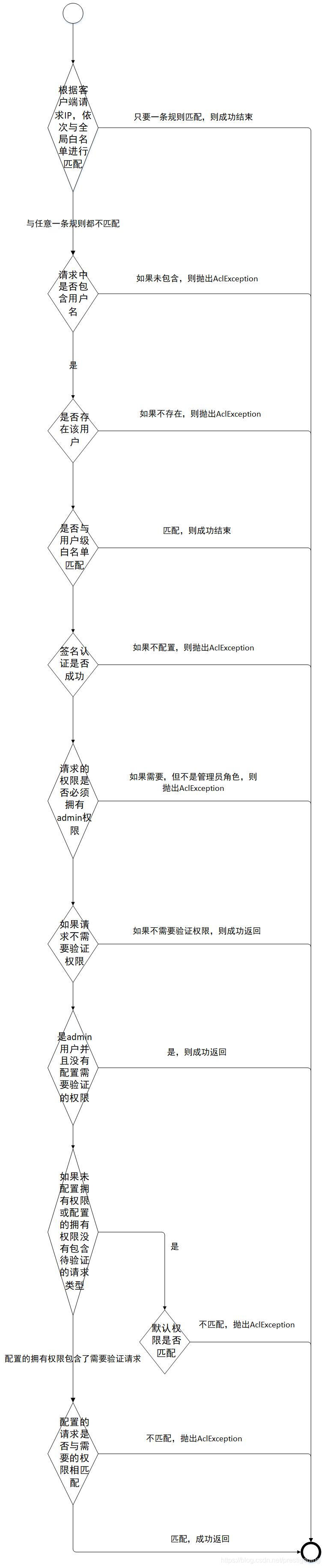 RocketMQ ACL的原理和使用