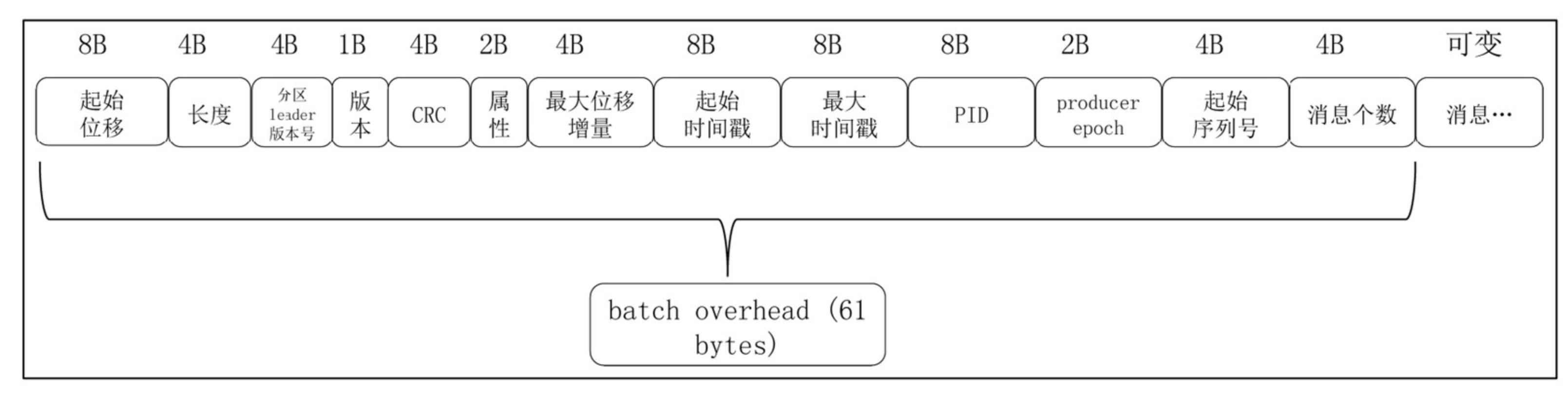 Kafka中怎么实现日志存储