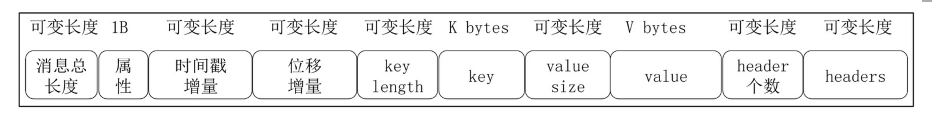 Kafka中怎么實(shí)現(xiàn)日志存儲(chǔ)