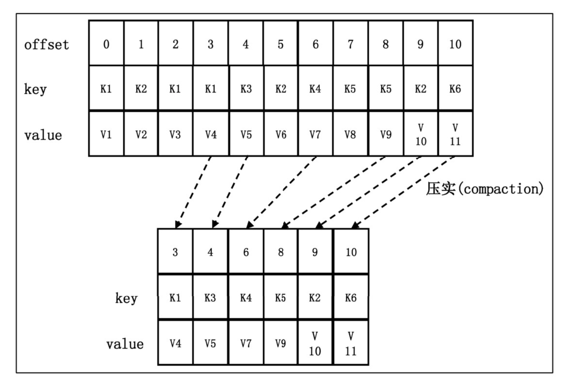 Kafka中怎么实现日志存储