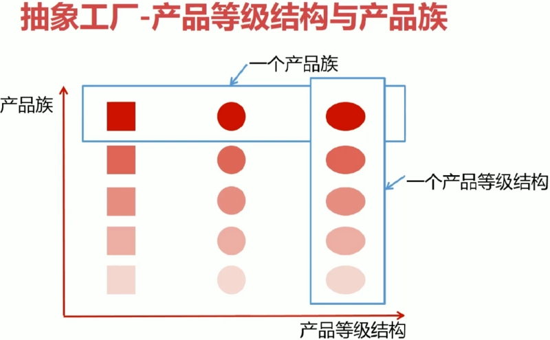 java设计模式中抽象工厂的定义及代码演示