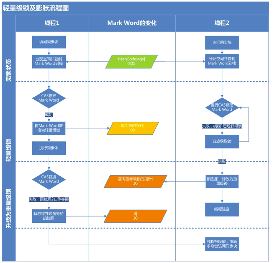 Java中怎么利用synchronized实现多线程锁