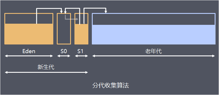 Java 中GC的原理是什么