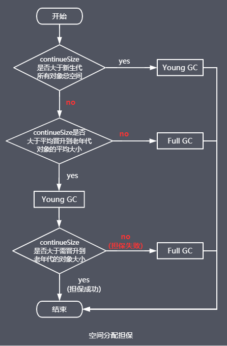 Java 中GC的原理是什么