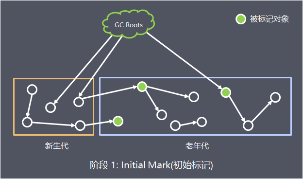 Java 中GC的原理是什么