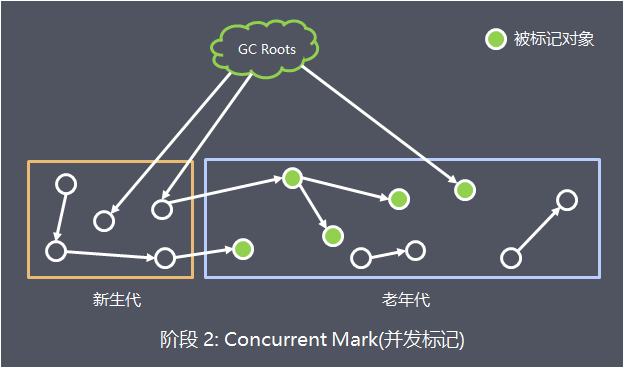 Java 中GC的原理是什么